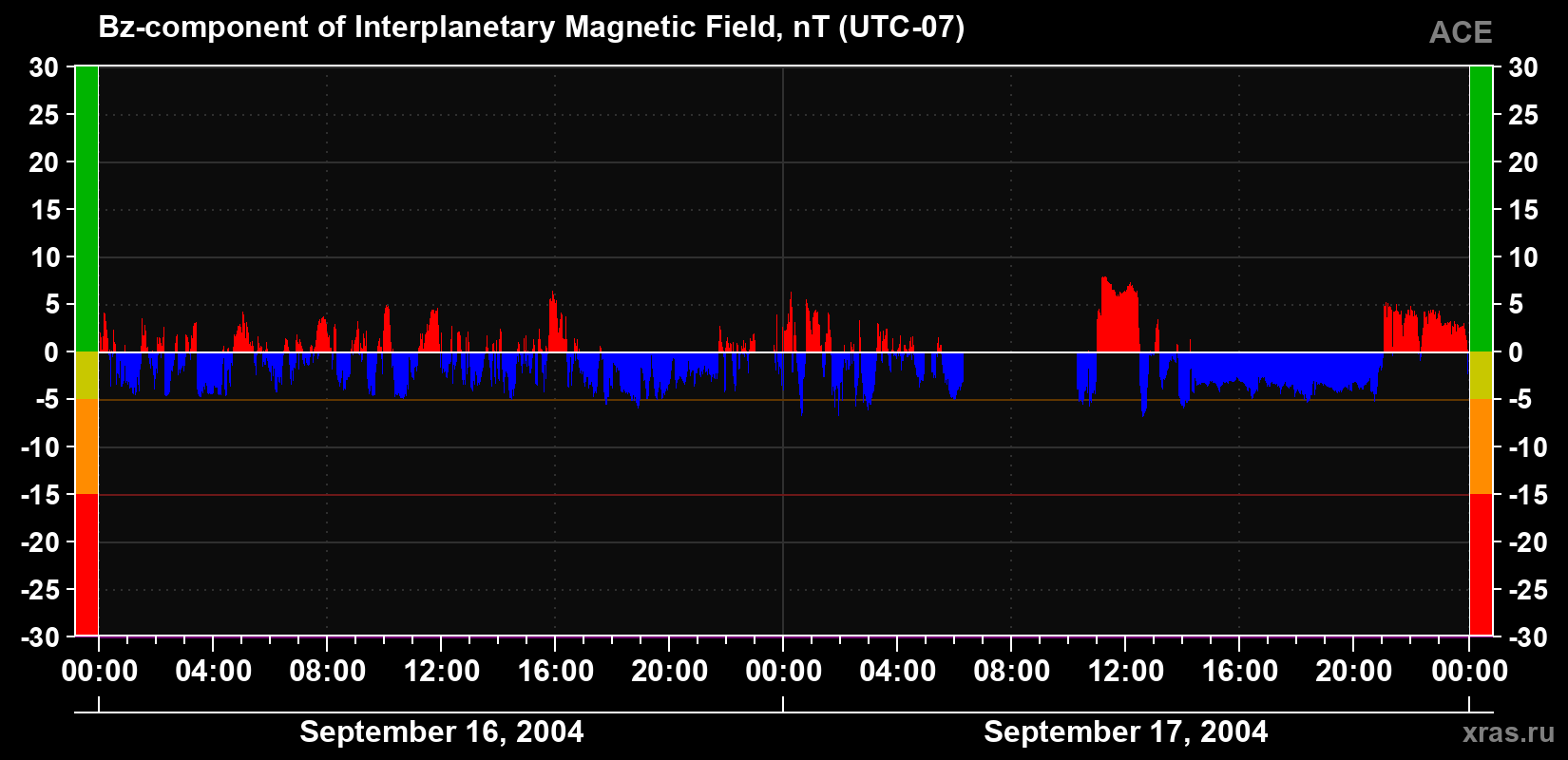 The Bz component of the solar wind magnetic field