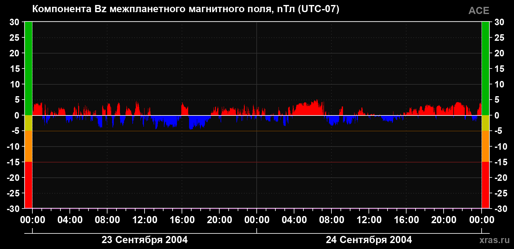 Компонента Bz магнитного поля солнечного ветра