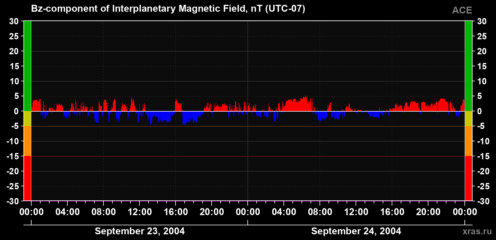 The Bz component of the solar wind magnetic field