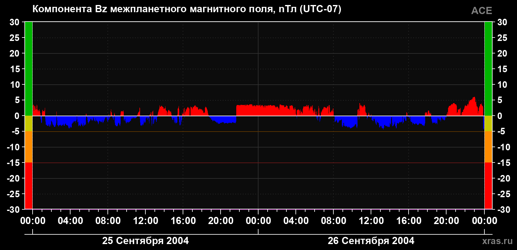 Компонента Bz магнитного поля солнечного ветра