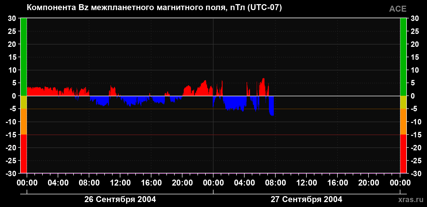 Компонента Bz магнитного поля солнечного ветра