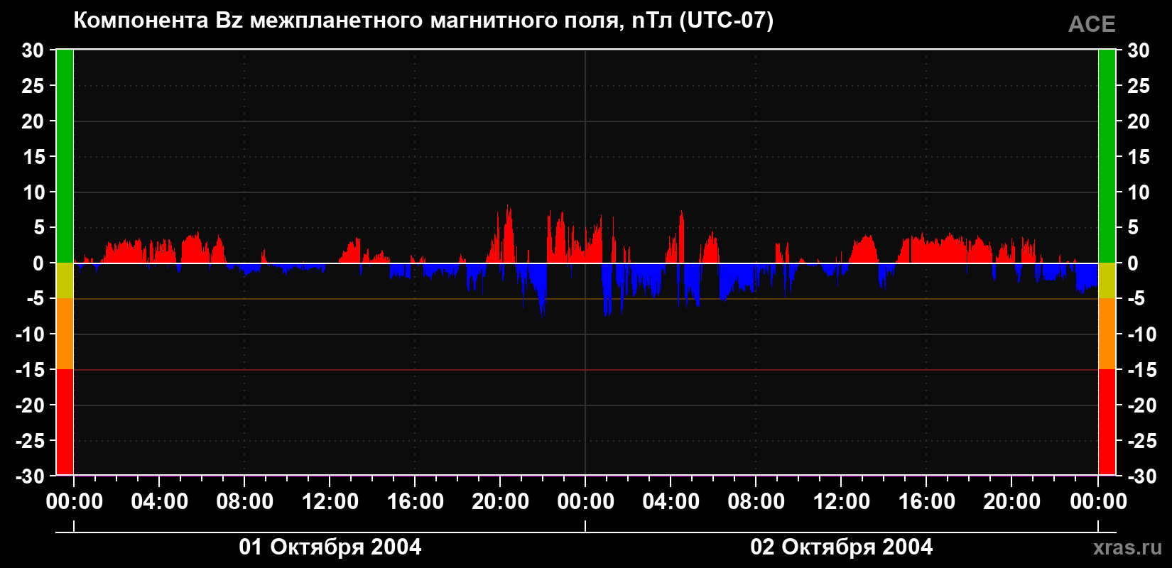 Компонента Bz магнитного поля солнечного ветра