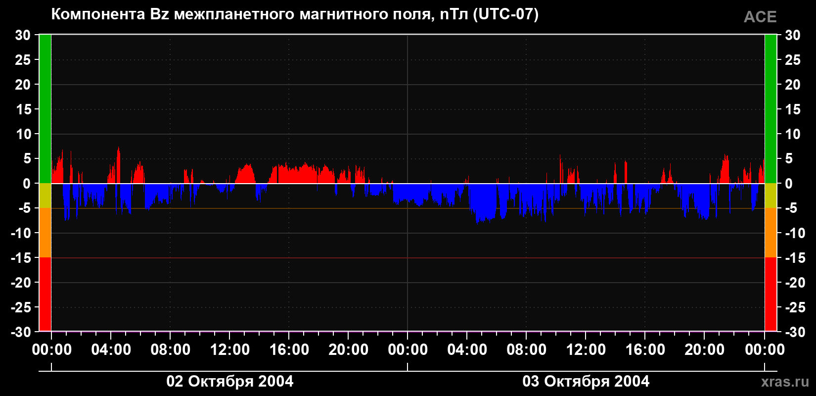 Компонента Bz магнитного поля солнечного ветра