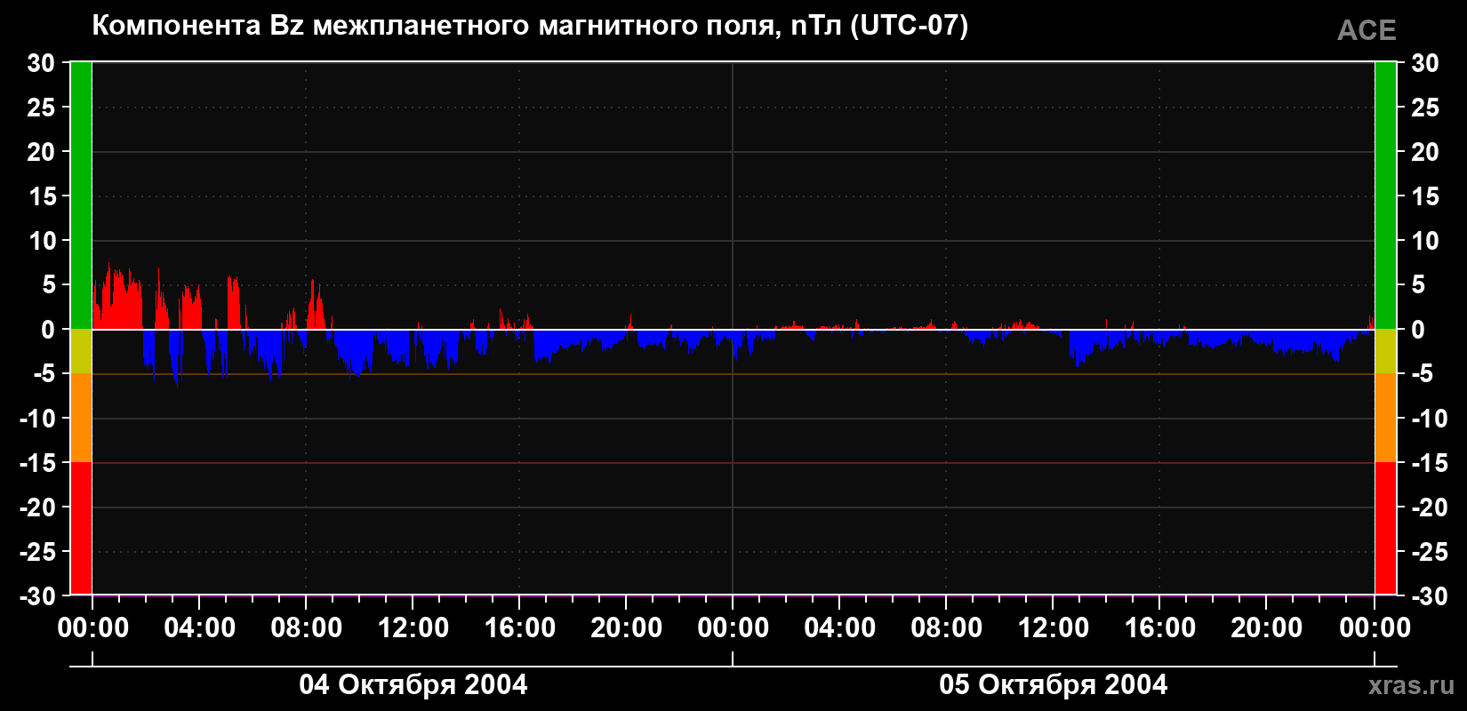 Компонента Bz магнитного поля солнечного ветра