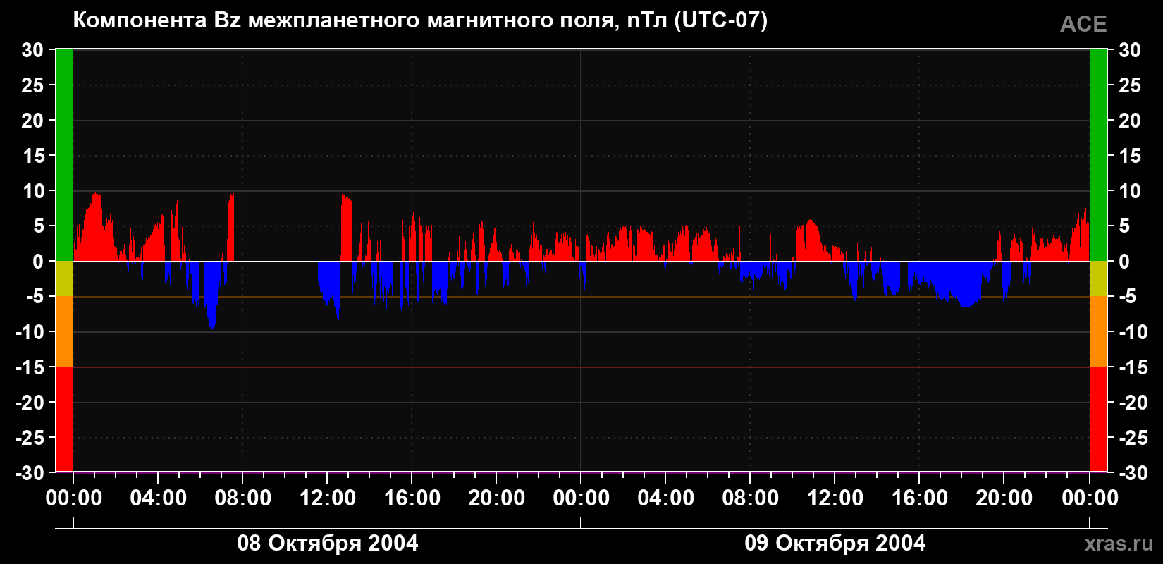 Компонента Bz магнитного поля солнечного ветра