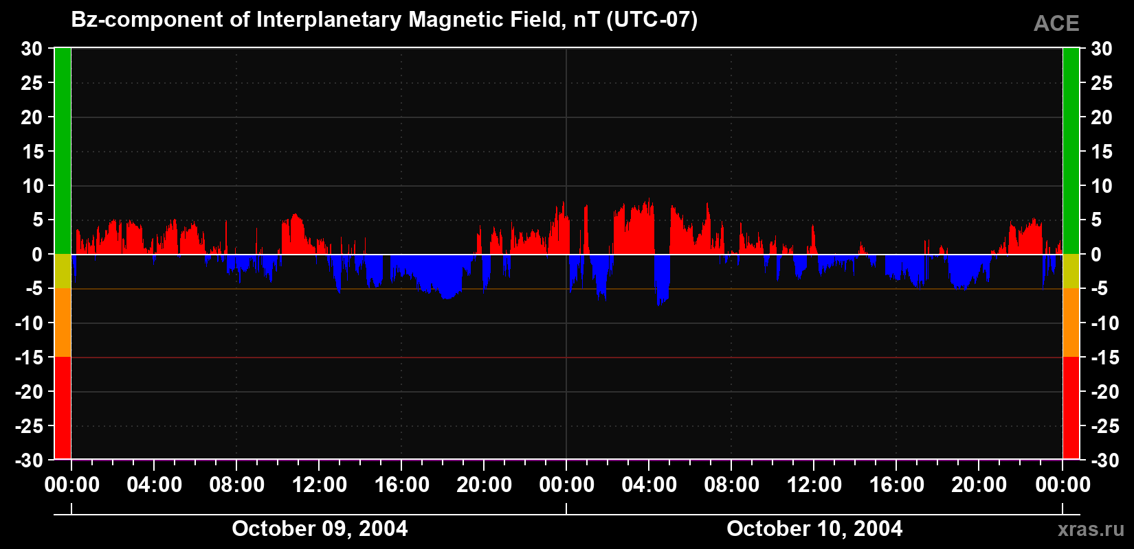 The Bz component of the solar wind magnetic field