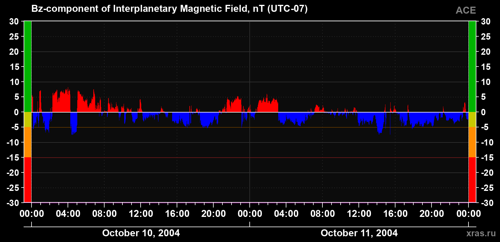 The Bz component of the solar wind magnetic field