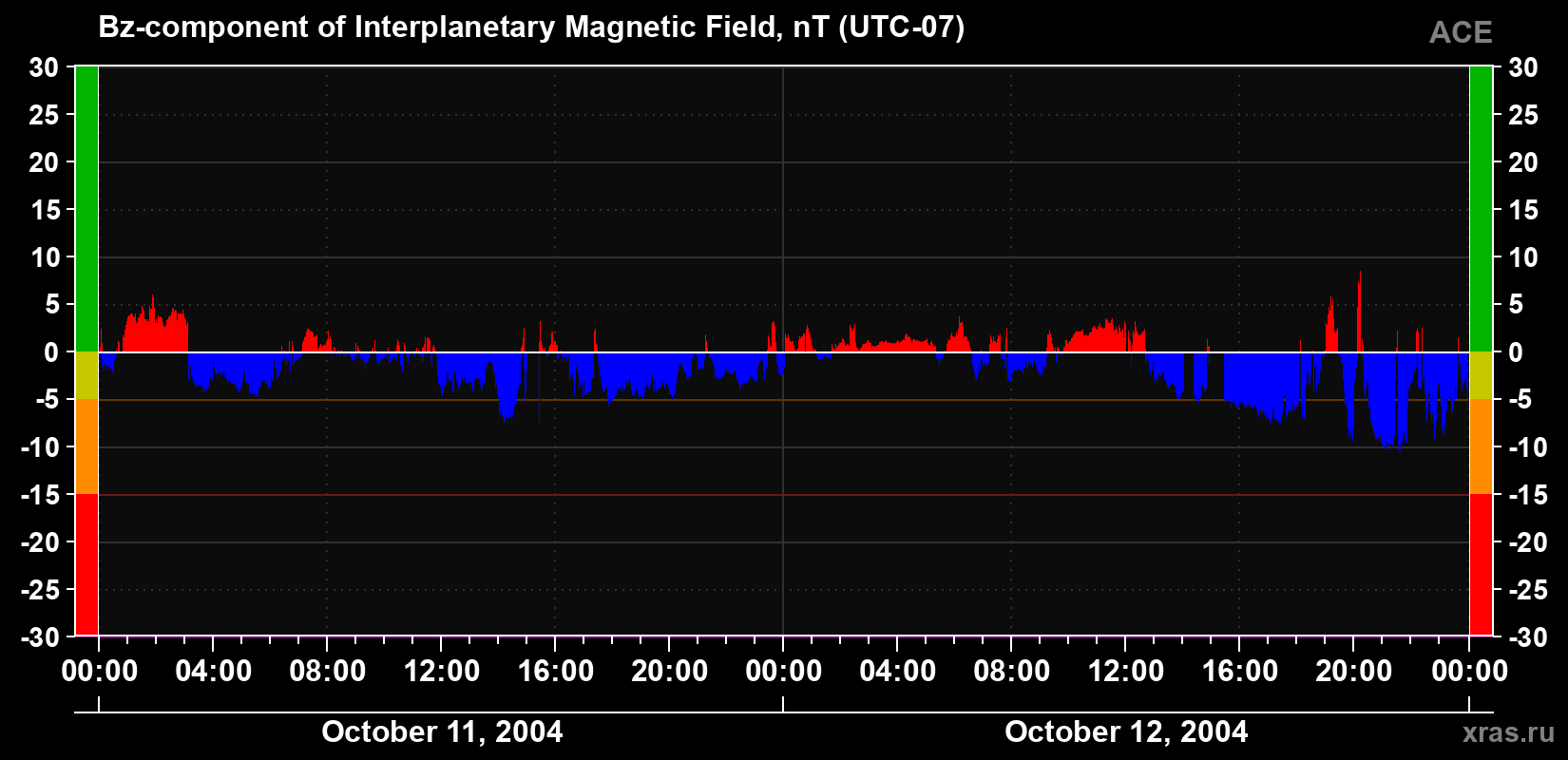 The Bz component of the solar wind magnetic field