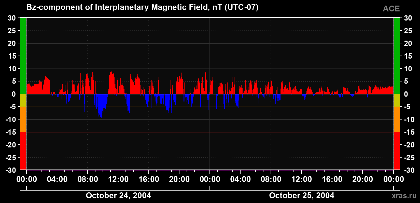The Bz component of the solar wind magnetic field