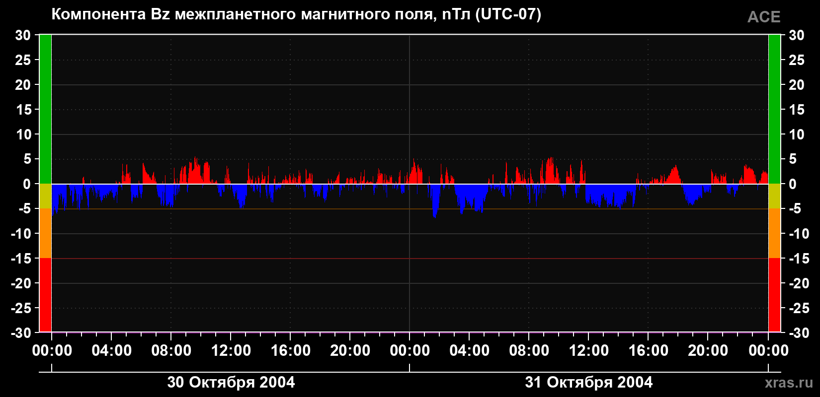 Компонента Bz магнитного поля солнечного ветра