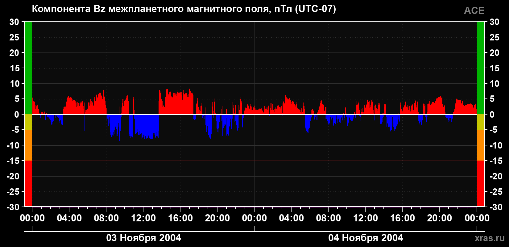 Компонента Bz магнитного поля солнечного ветра