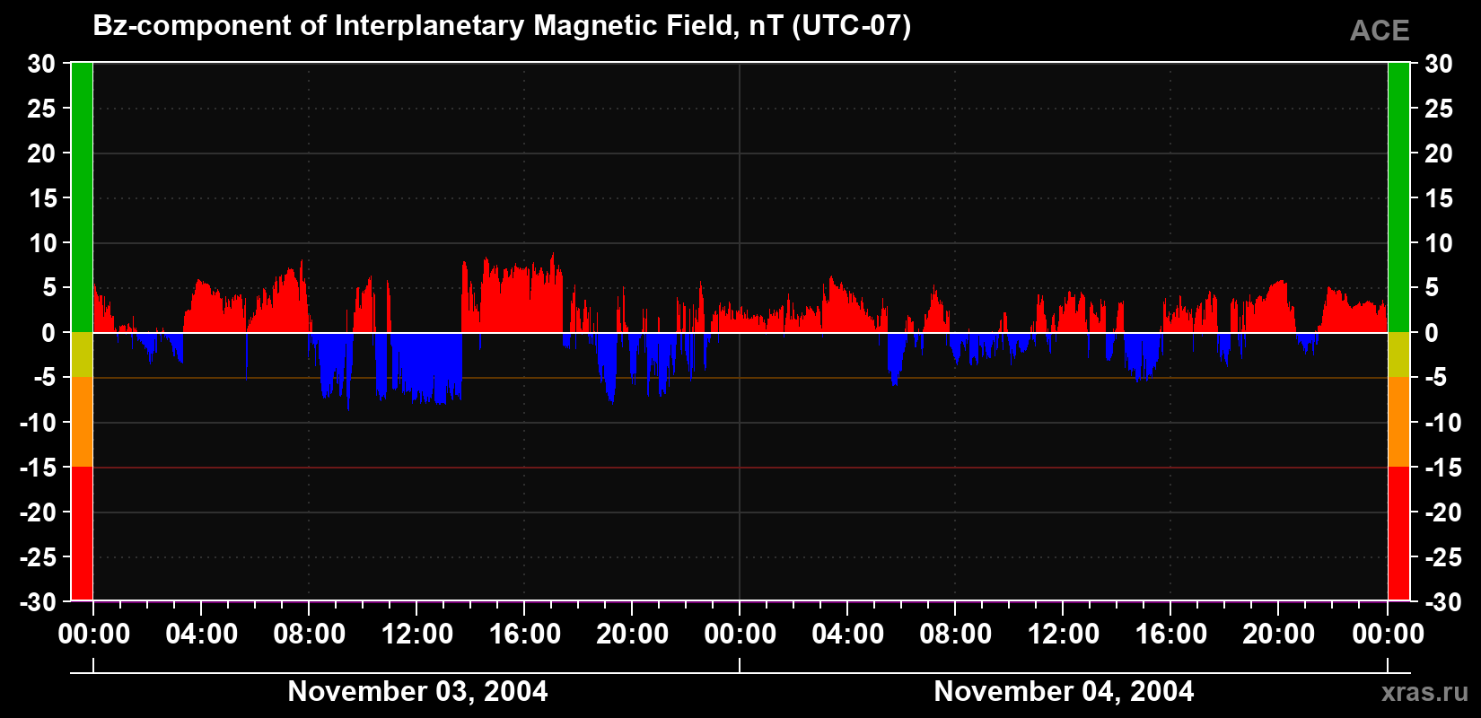 The Bz component of the solar wind magnetic field