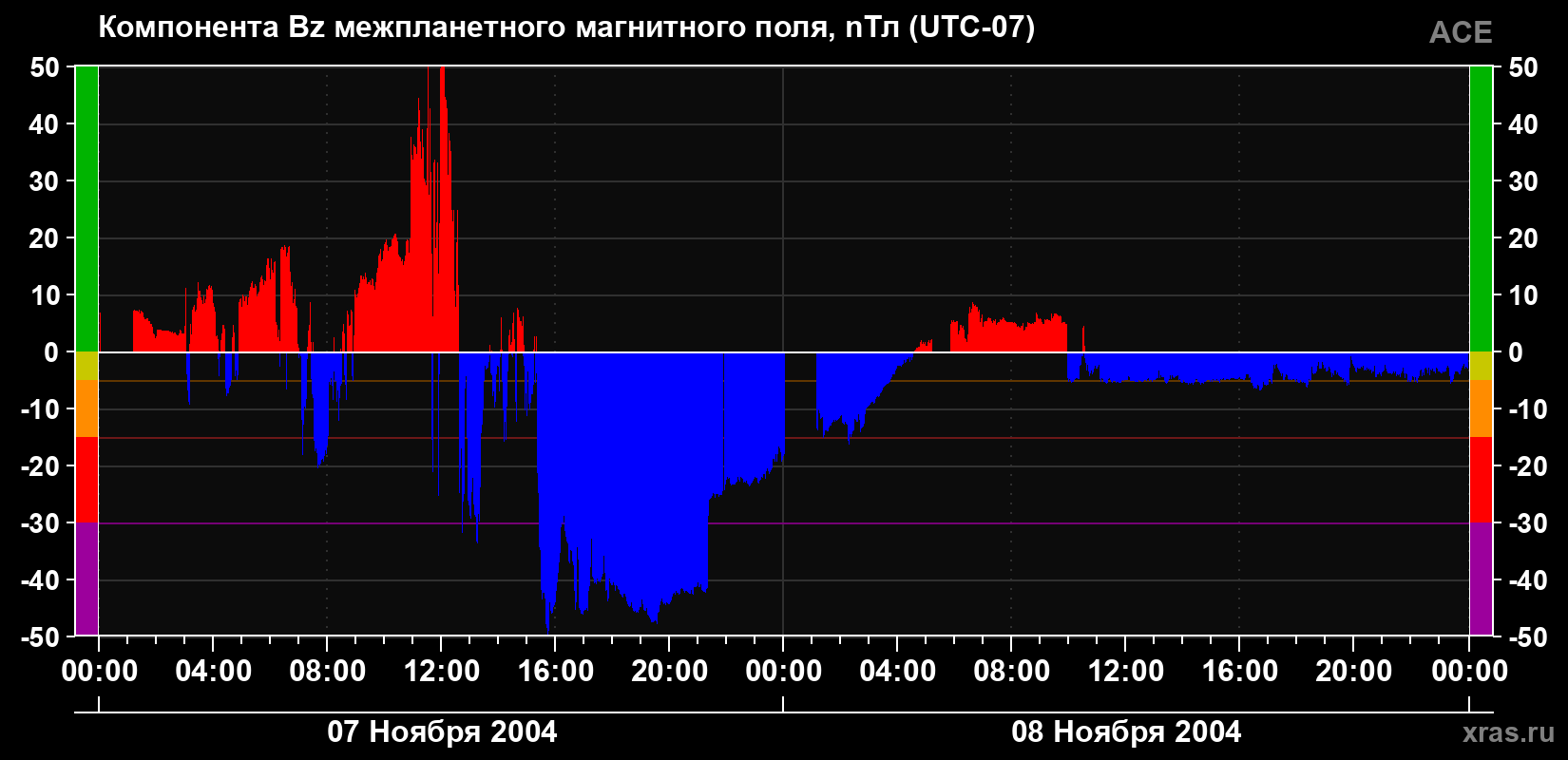 Компонента Bz магнитного поля солнечного ветра