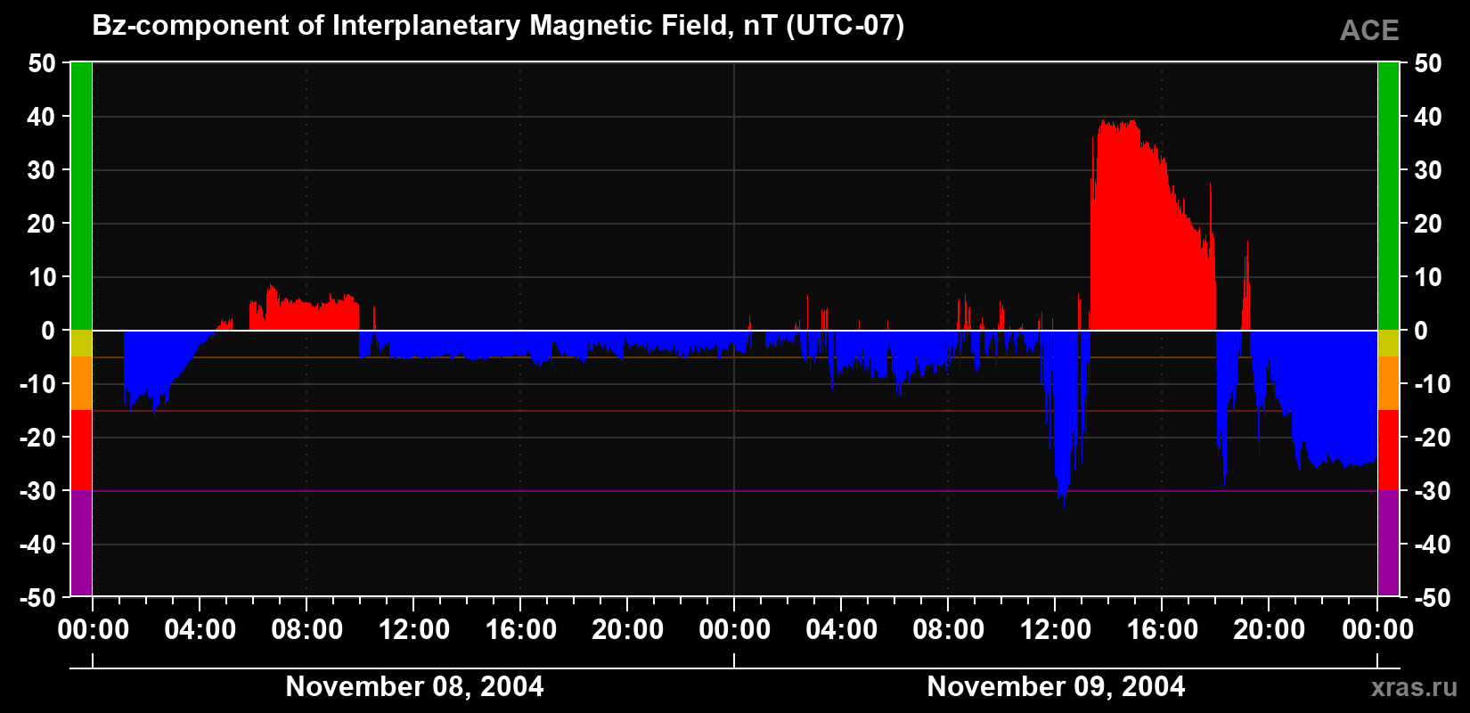 The Bz component of the solar wind magnetic field
