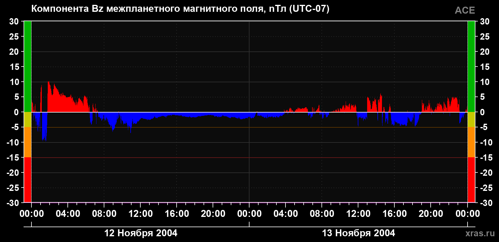 Компонента Bz магнитного поля солнечного ветра