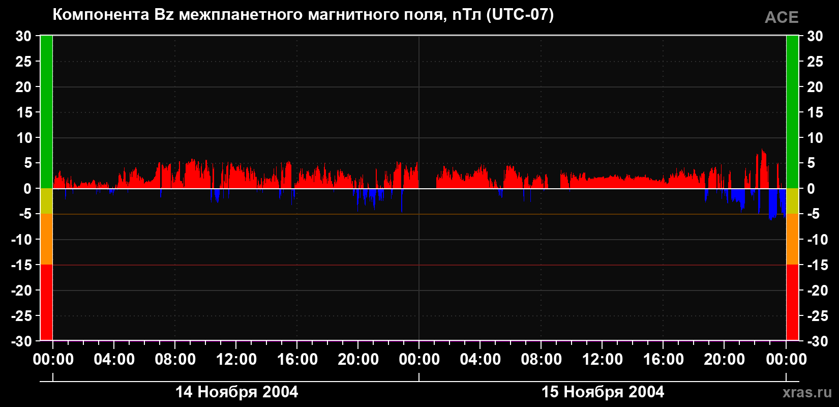 Компонента Bz магнитного поля солнечного ветра