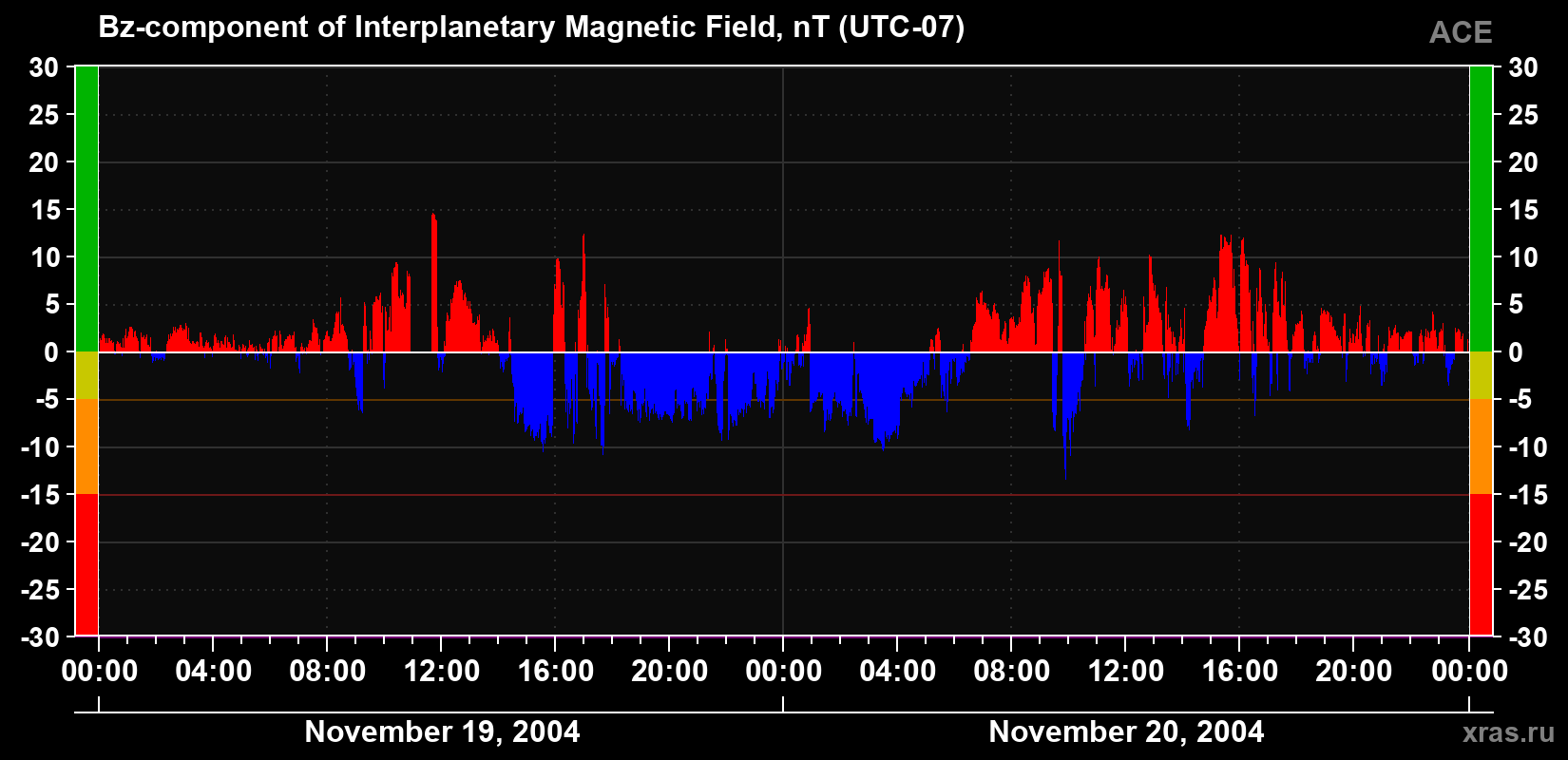 The Bz component of the solar wind magnetic field
