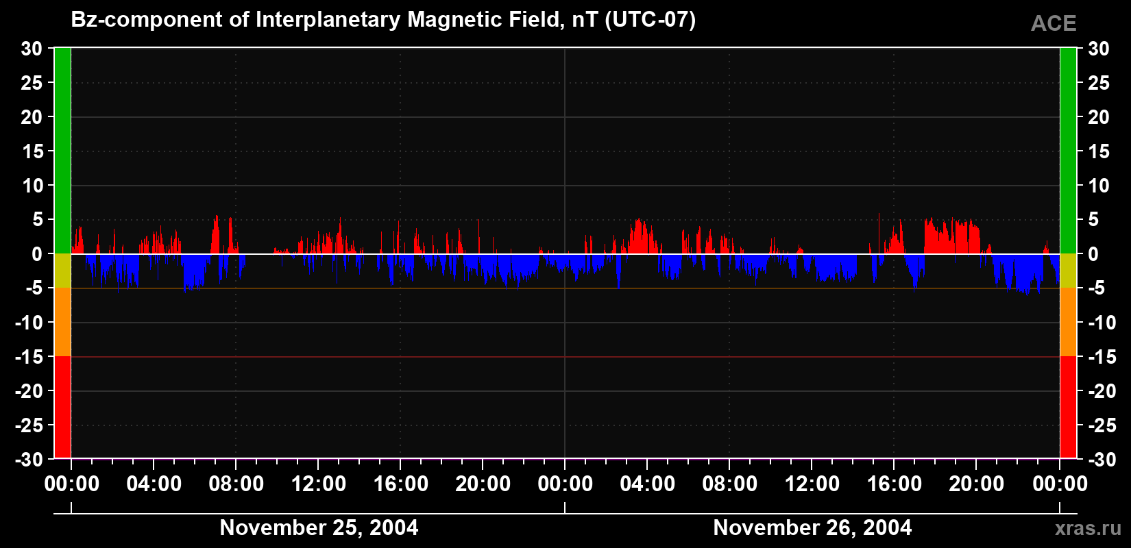 The Bz component of the solar wind magnetic field