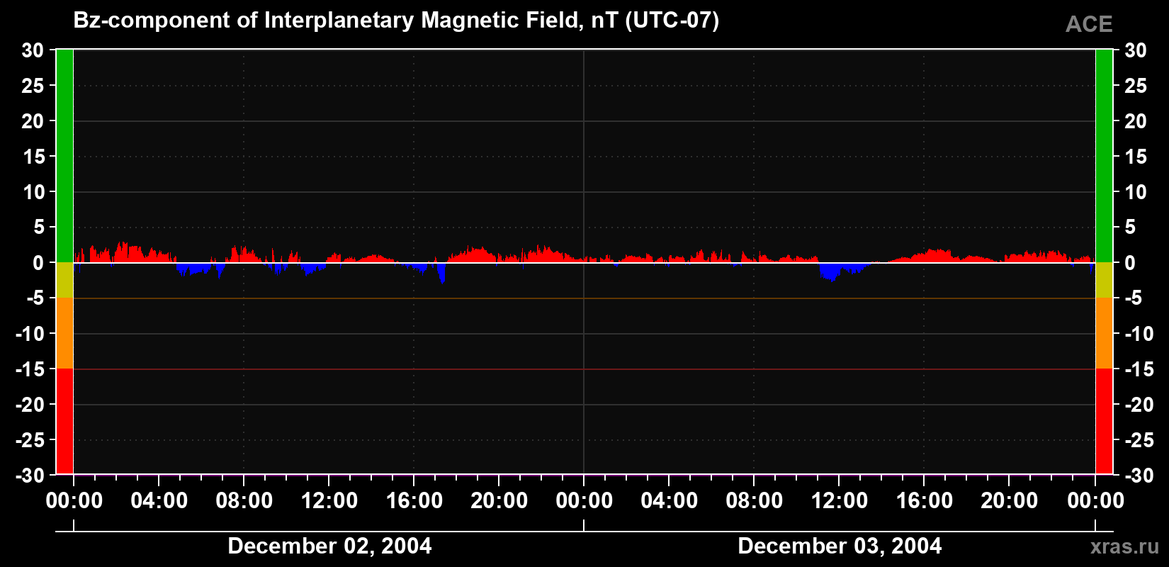 The Bz component of the solar wind magnetic field