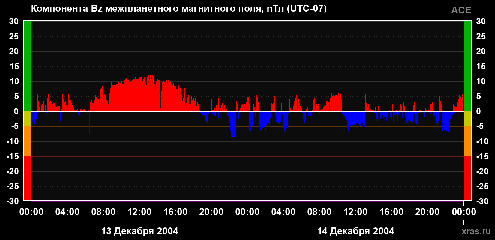 Компонента Bz магнитного поля солнечного ветра