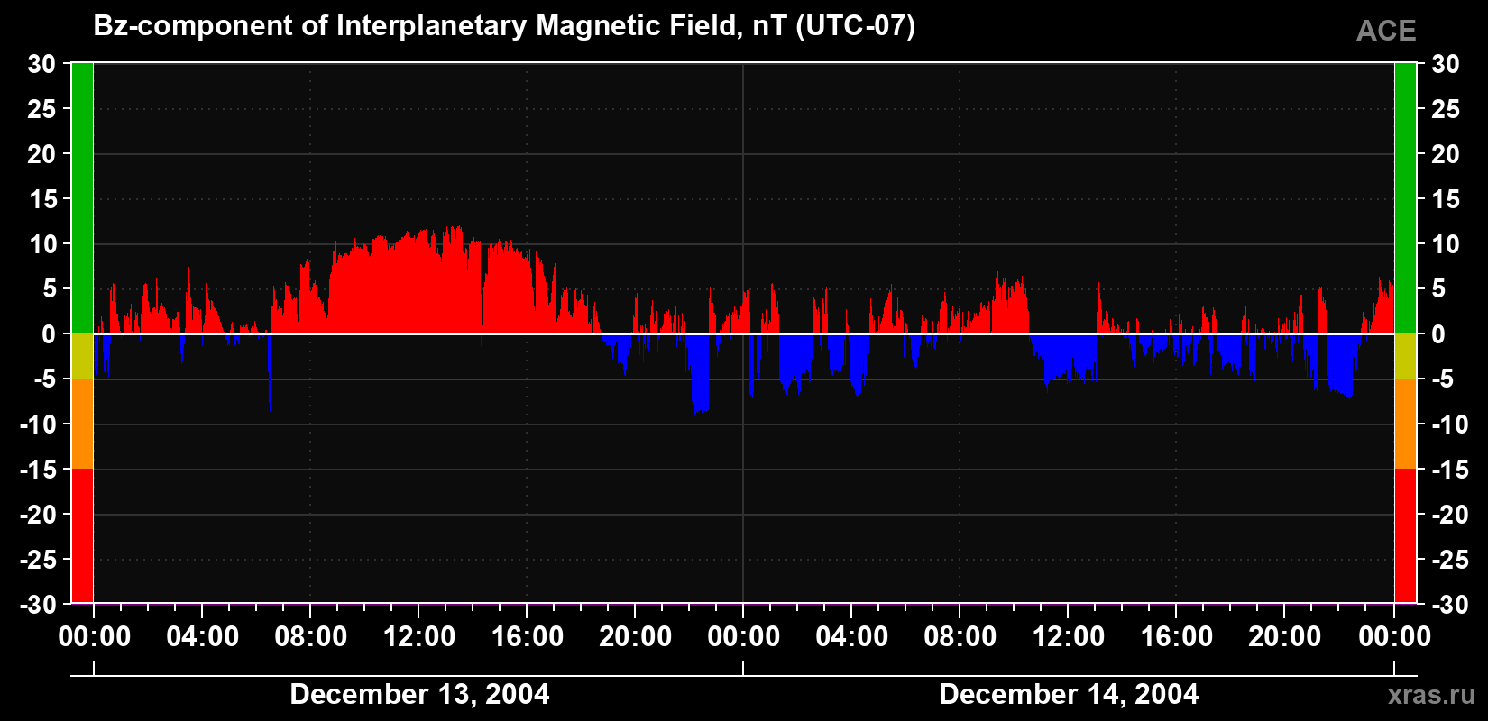 The Bz component of the solar wind magnetic field