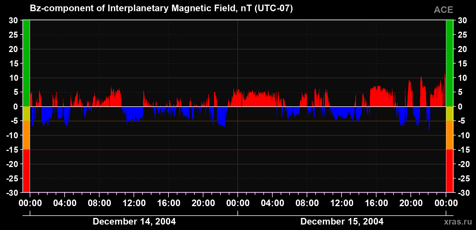 The Bz component of the solar wind magnetic field