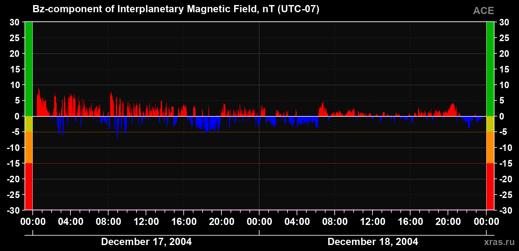 The Bz component of the solar wind magnetic field
