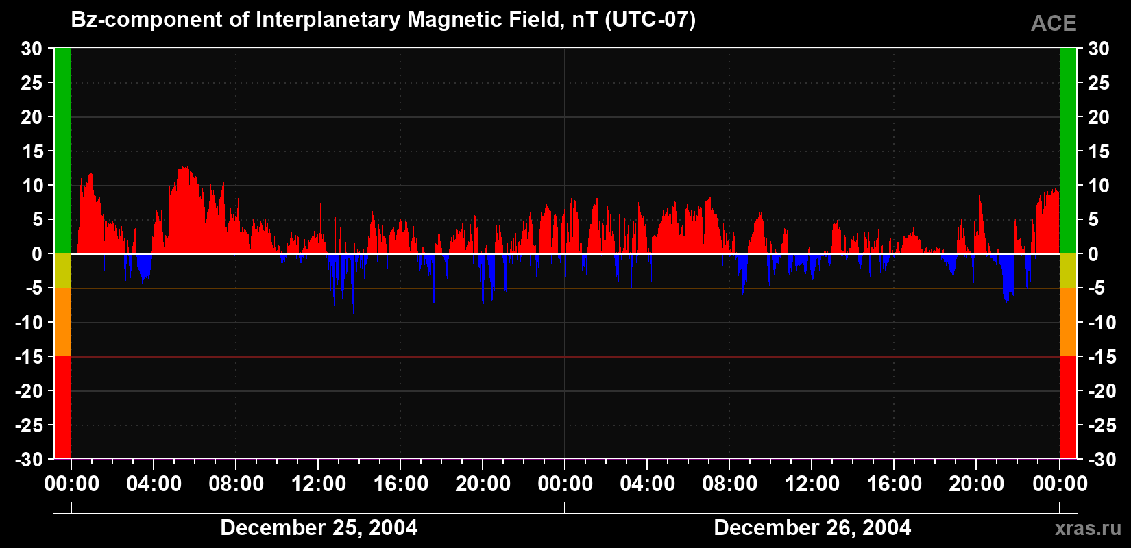 The Bz component of the solar wind magnetic field