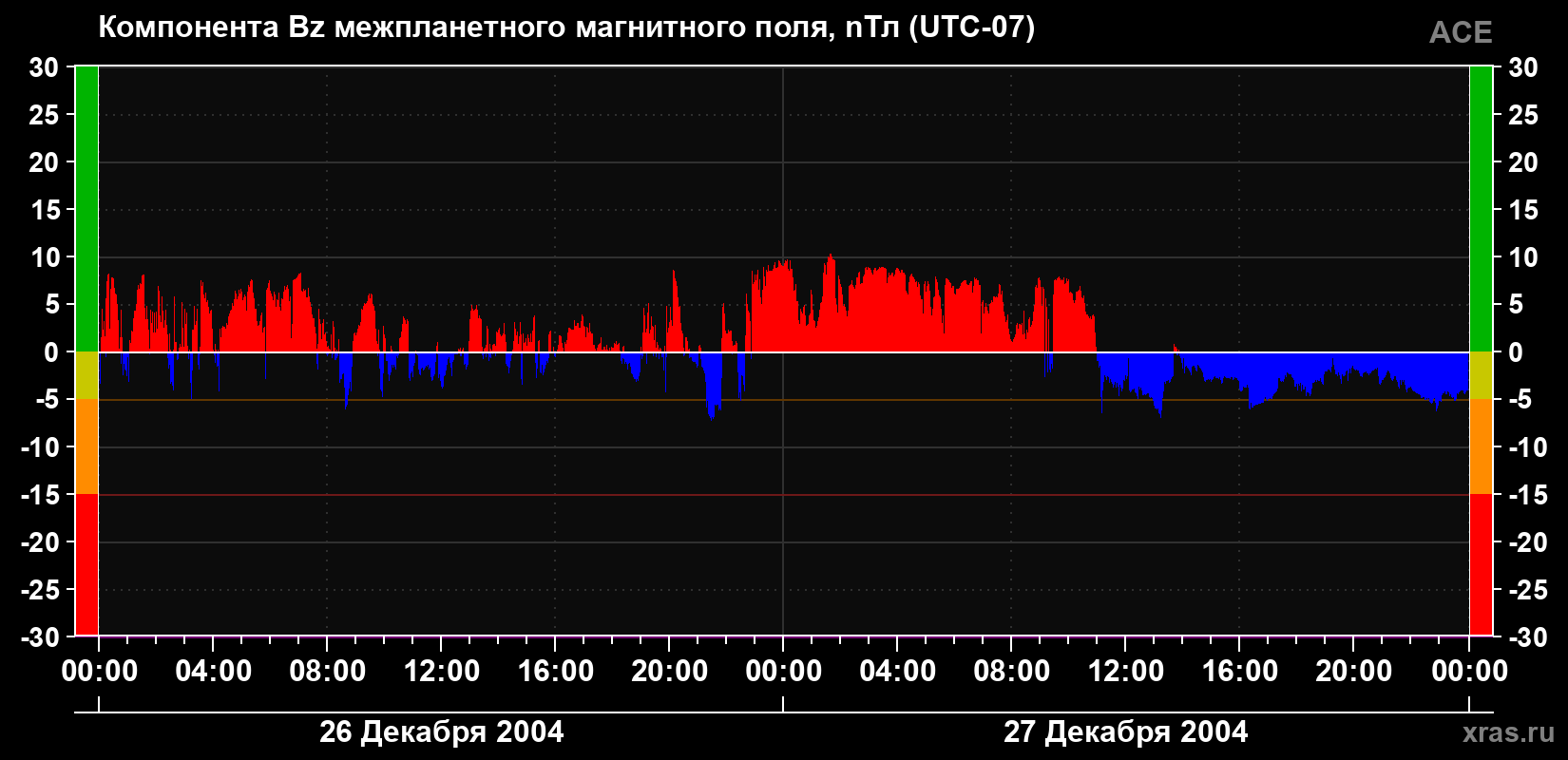 Компонента Bz магнитного поля солнечного ветра