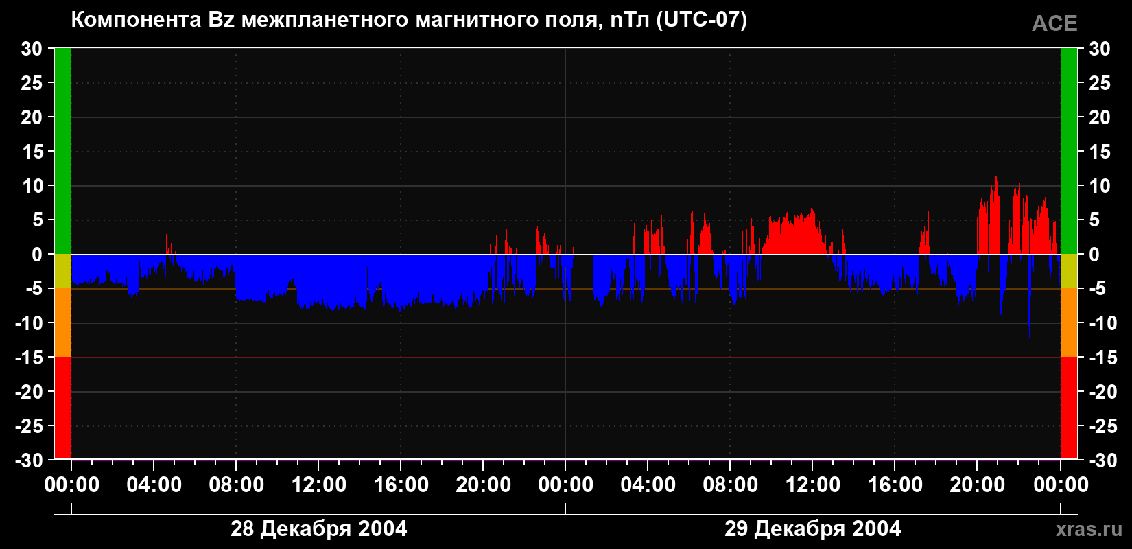 Компонента Bz магнитного поля солнечного ветра