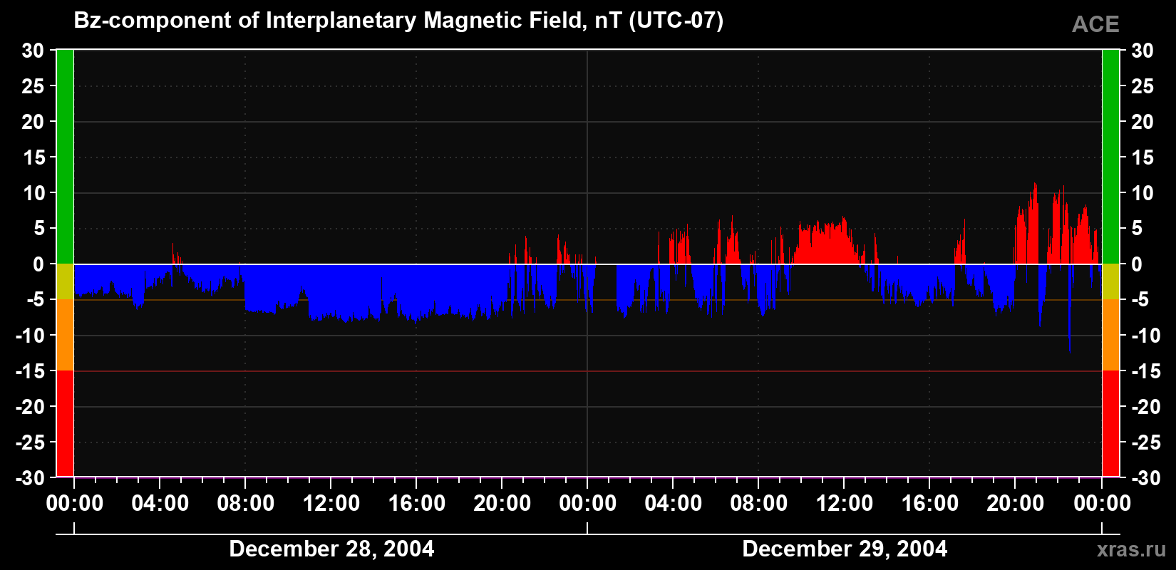 The Bz component of the solar wind magnetic field
