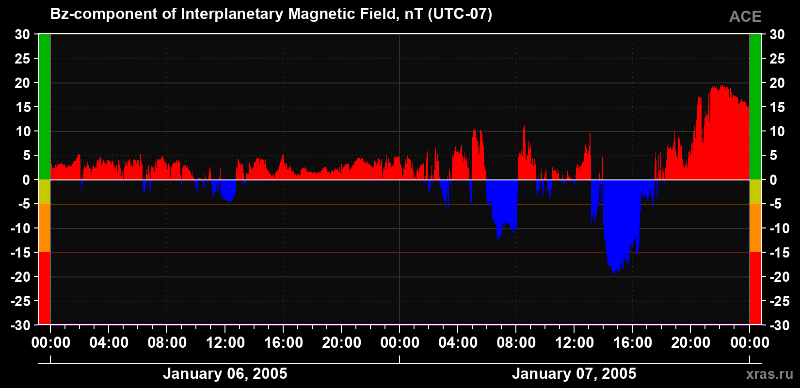 The Bz component of the solar wind magnetic field