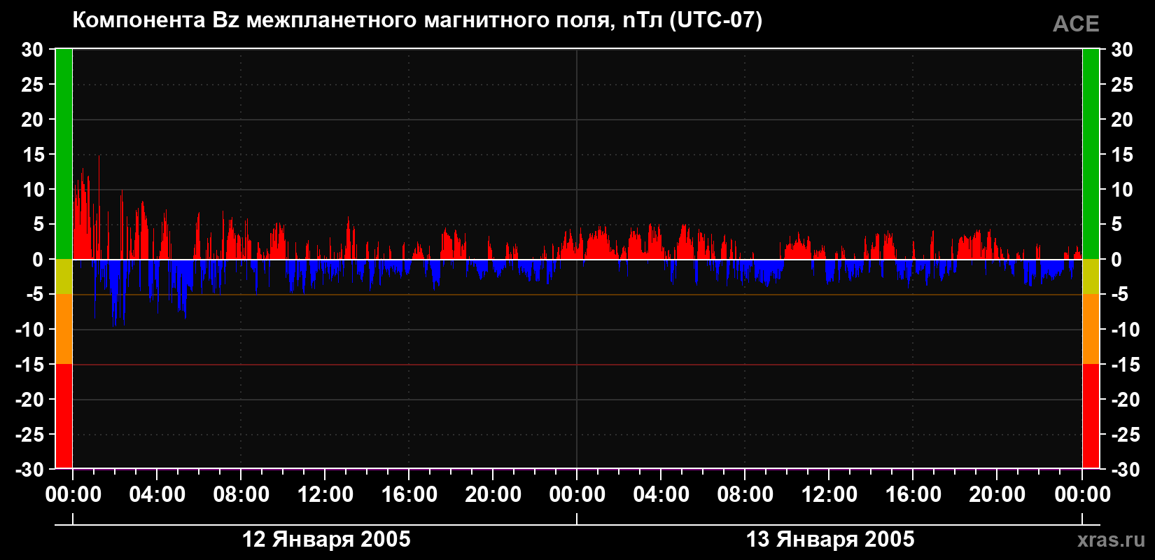 Компонента Bz магнитного поля солнечного ветра