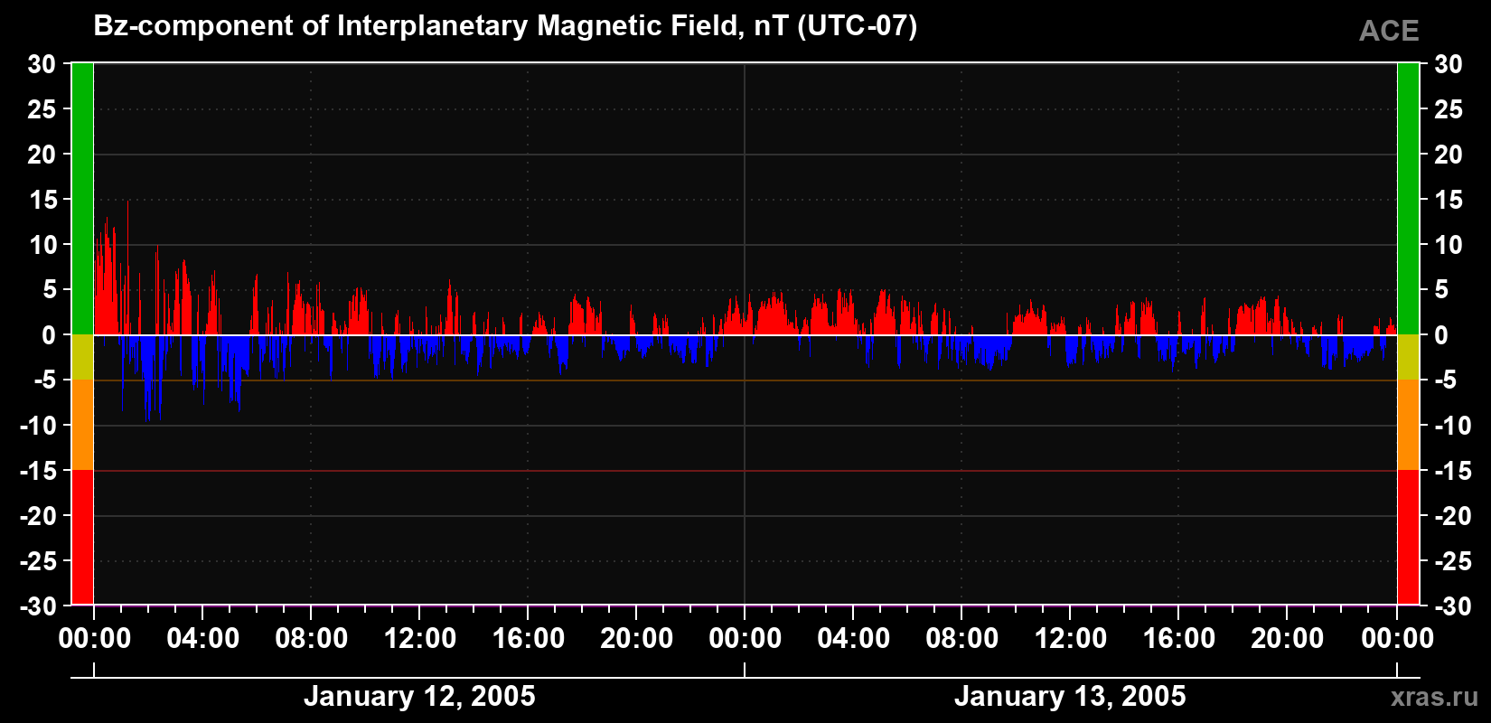 The Bz component of the solar wind magnetic field