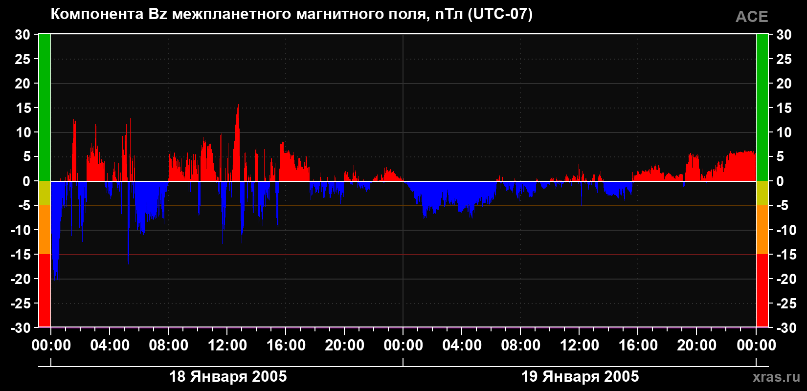 Компонента Bz магнитного поля солнечного ветра