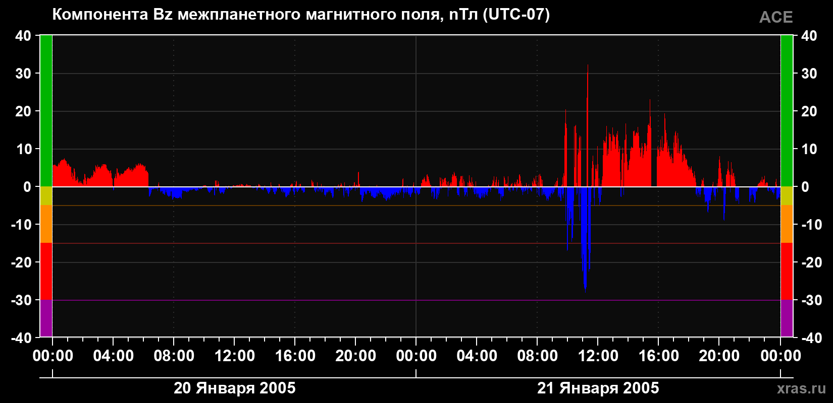 Компонента Bz магнитного поля солнечного ветра