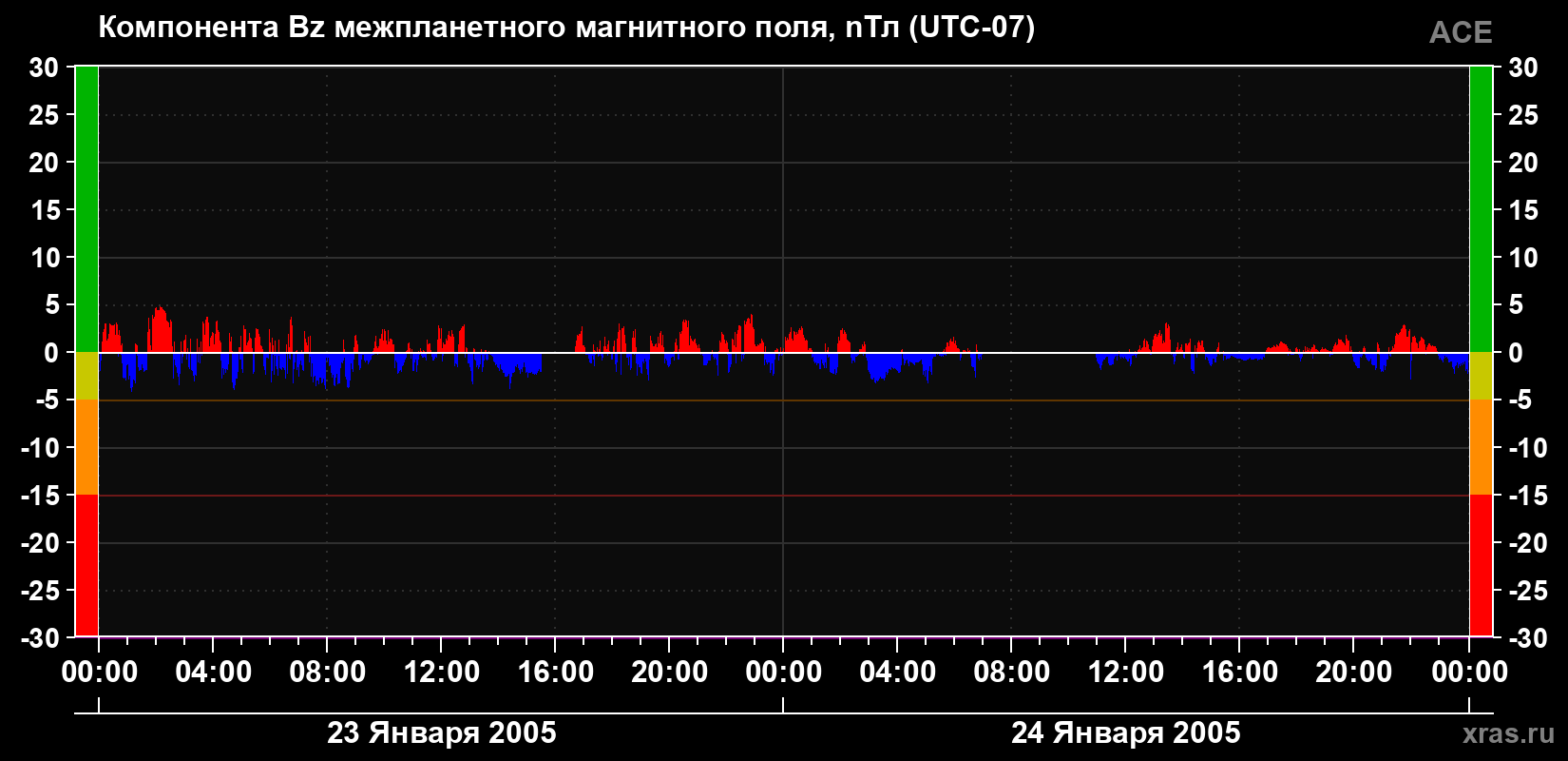 Компонента Bz магнитного поля солнечного ветра