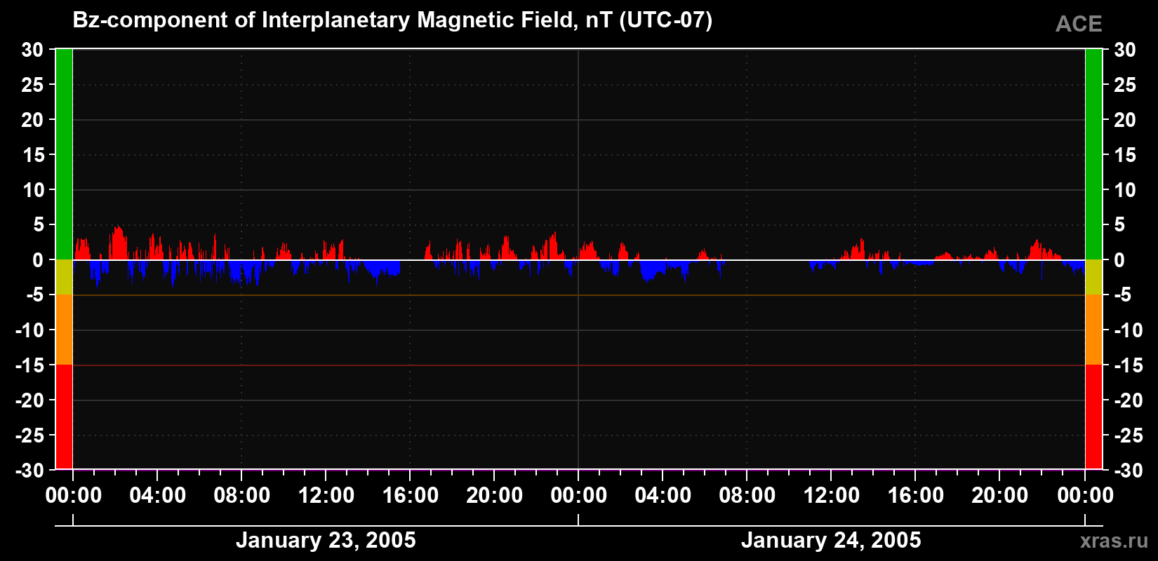 The Bz component of the solar wind magnetic field