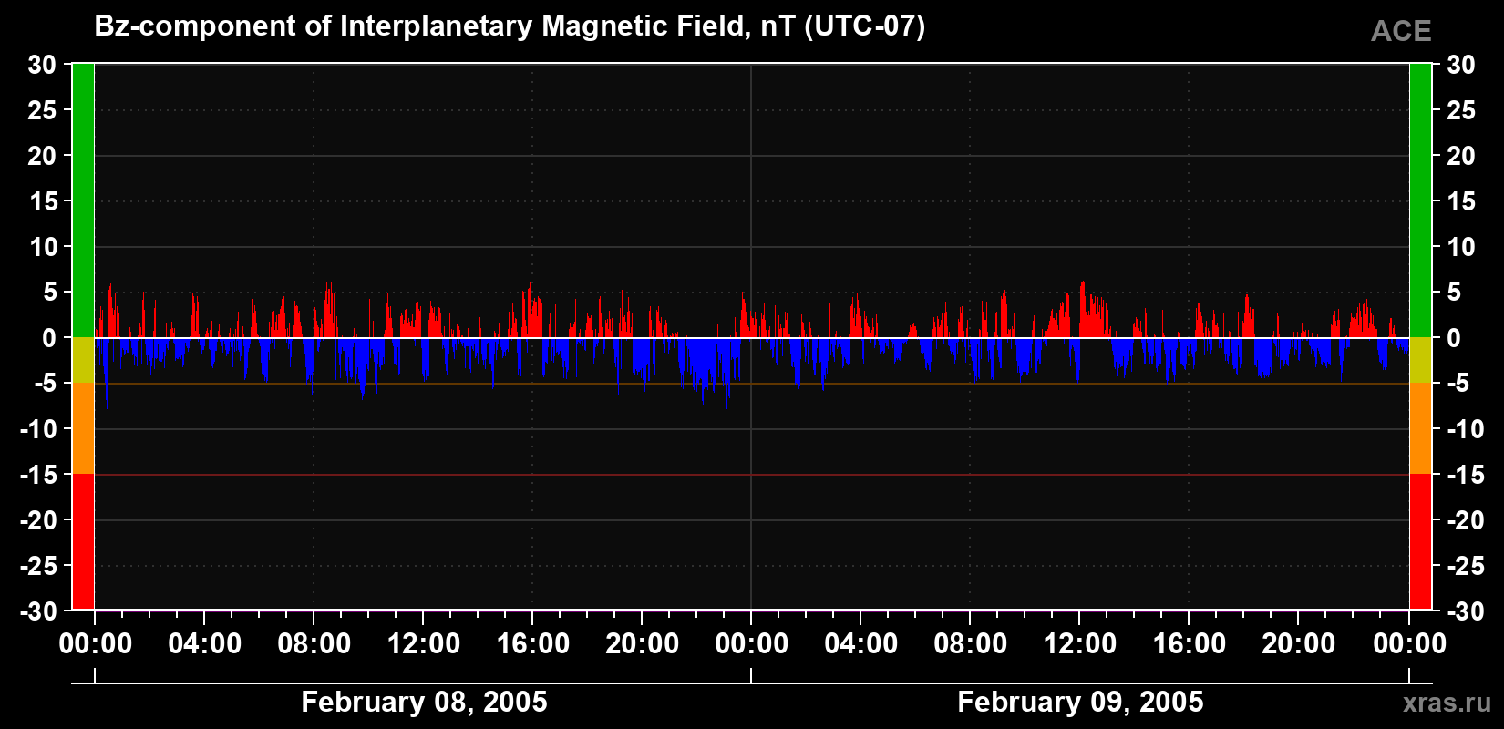 The Bz component of the solar wind magnetic field