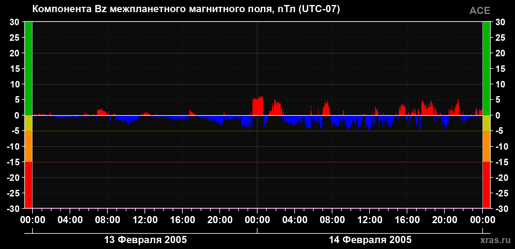 Компонента Bz магнитного поля солнечного ветра
