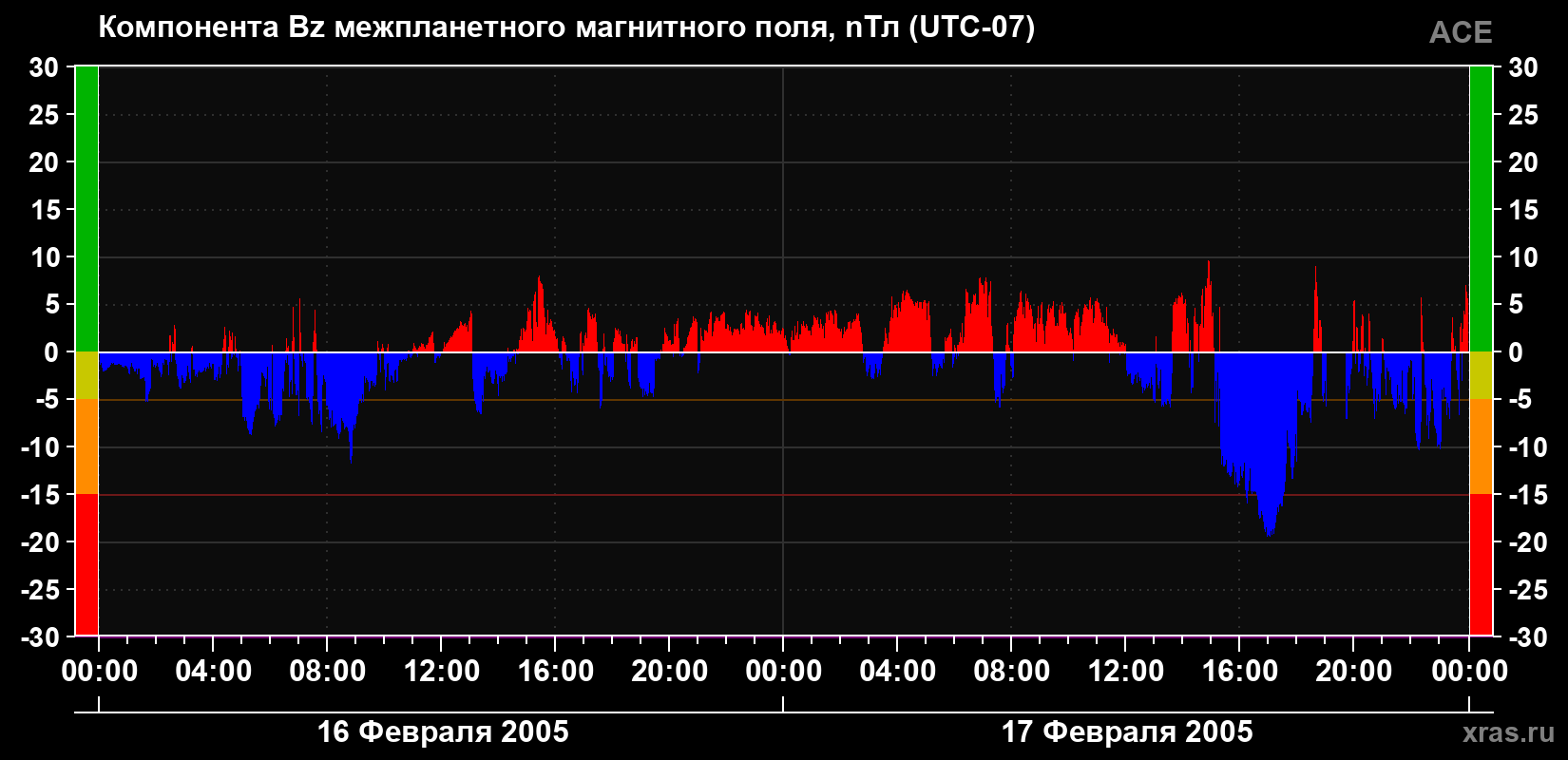 Компонента Bz магнитного поля солнечного ветра