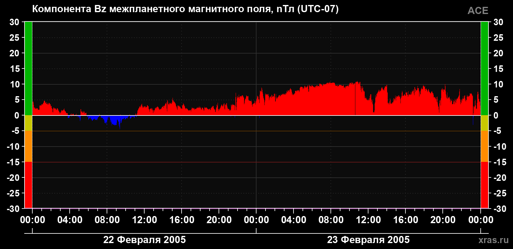 Компонента Bz магнитного поля солнечного ветра