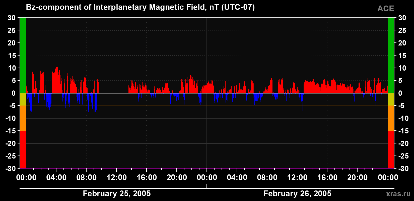 The Bz component of the solar wind magnetic field