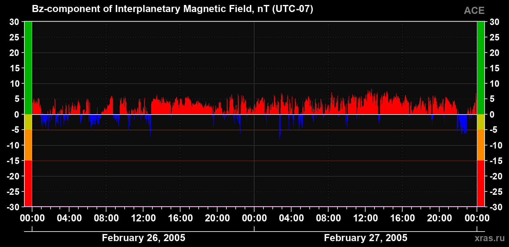 The Bz component of the solar wind magnetic field