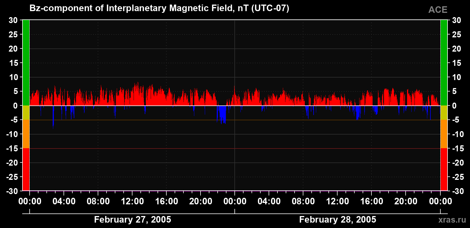 The Bz component of the solar wind magnetic field