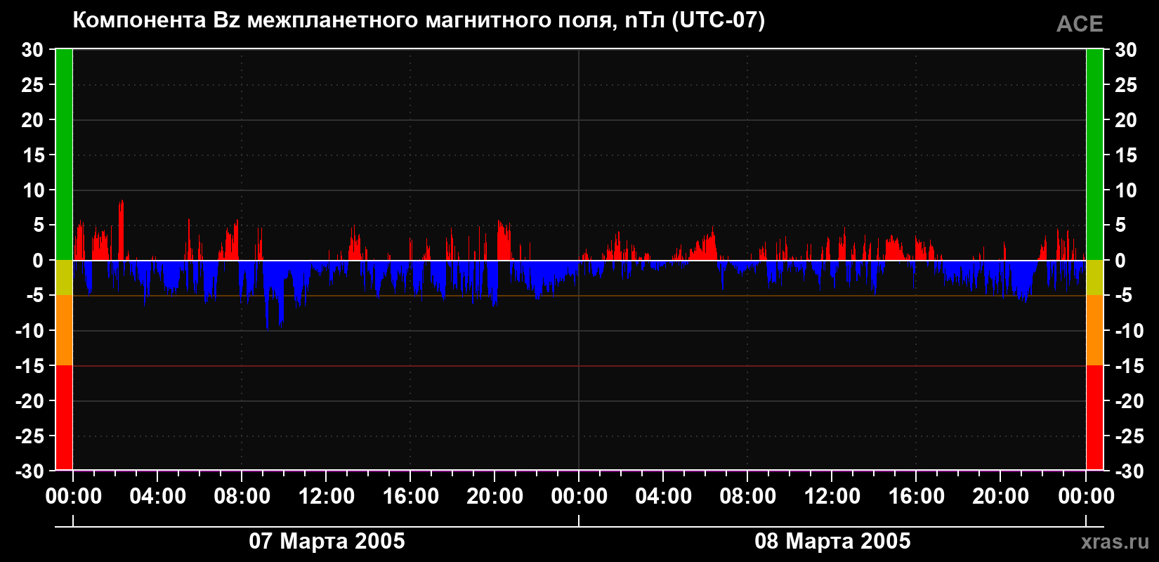 Компонента Bz магнитного поля солнечного ветра