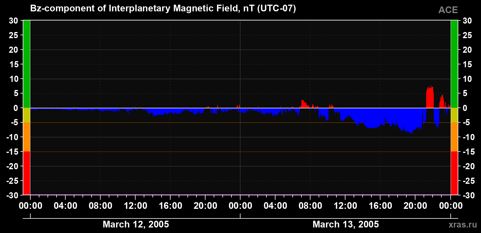 The Bz component of the solar wind magnetic field