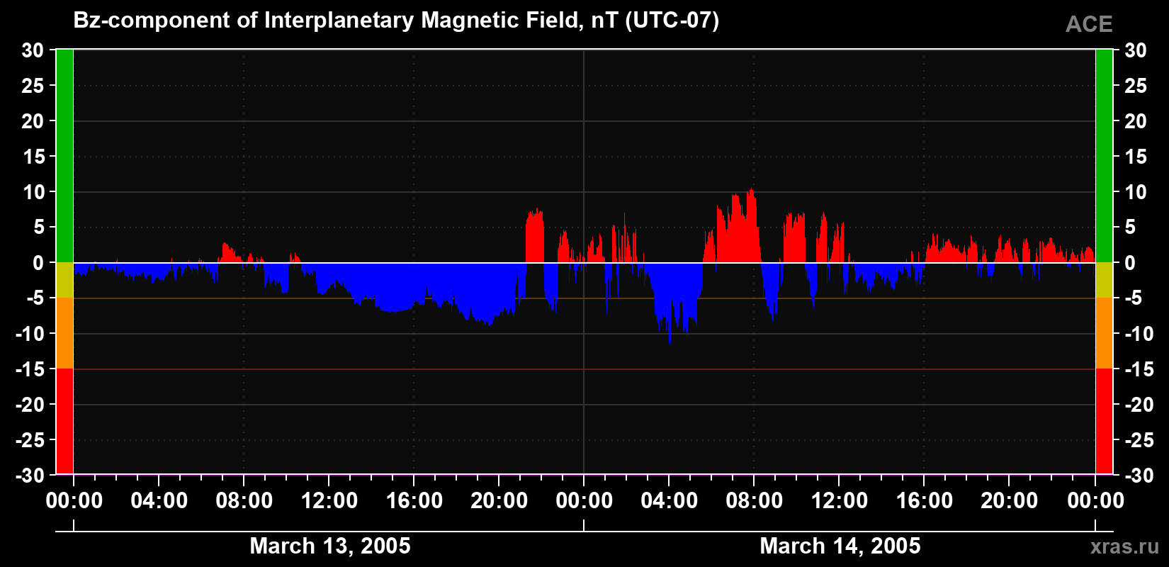 The Bz component of the solar wind magnetic field
