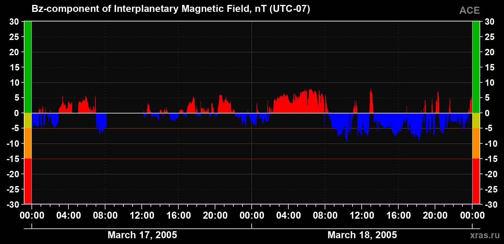 The Bz component of the solar wind magnetic field