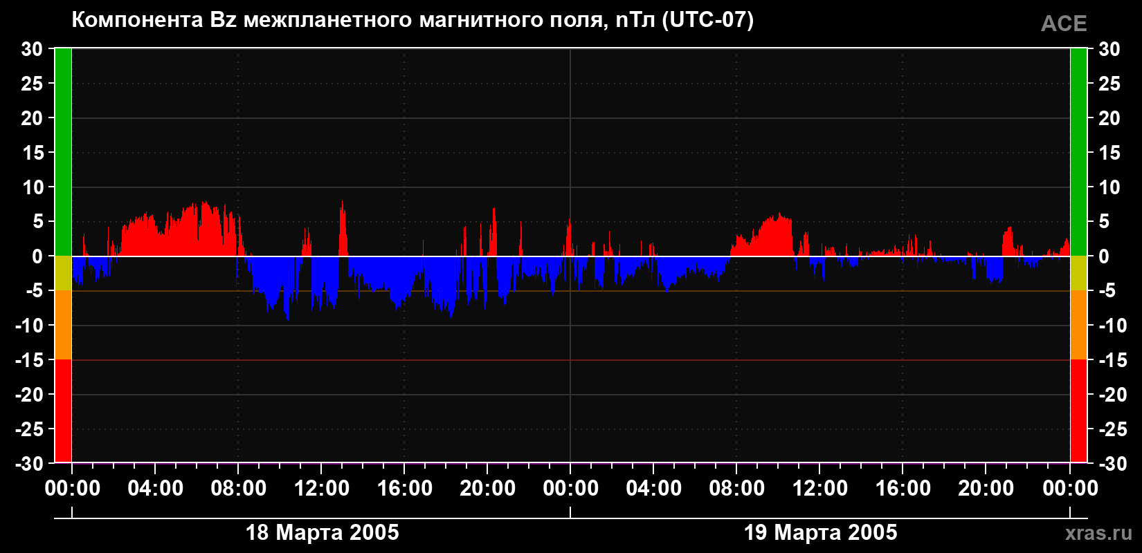 Компонента Bz магнитного поля солнечного ветра
